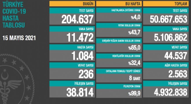 24 saatte korona virüsten 236 kişi hayatını kaybetti