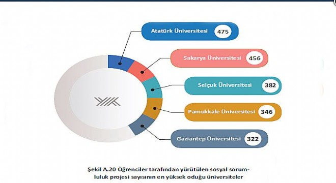 ATAUNİ sosyal sorumlulukta 1. sırada