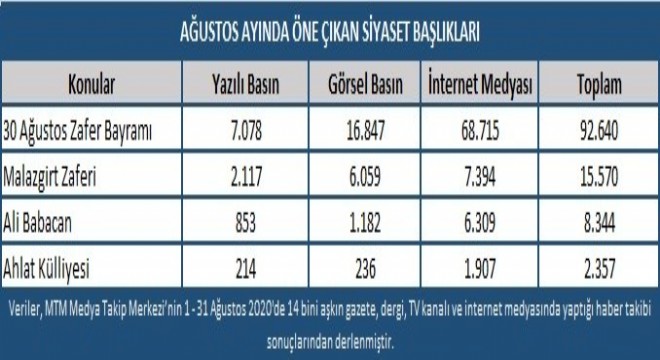 Ağustos ayı gündem en’leri açıklandı