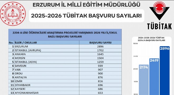 Erzurum, TÜBİTAK başvurularında Türkiye 1’incisi