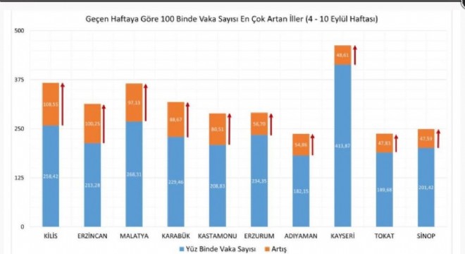 Erzurum’da son 4 ayın en yüksek vaka sayısı görüldü