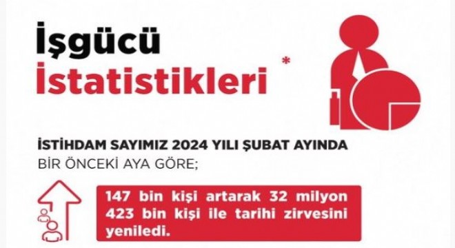 Işıkhan: 'İstihdam 32 milyon 423 bin kişiye yükseldi'