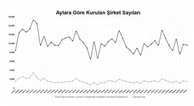 Kurulan şirket sayısı yüzde 7,4 arttı