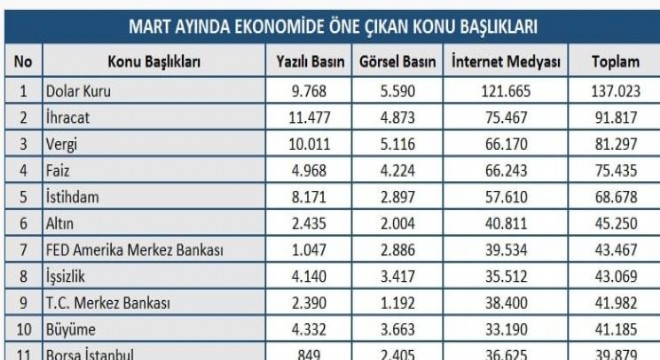 Mart ayı ekonomi en leri açıklandı