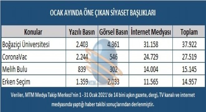 Ocak ayı gündem en’leri açıklandı