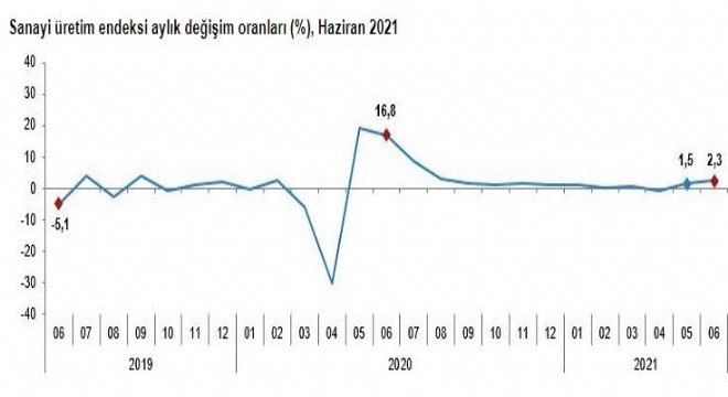 Sanayi Üretim Endeksi yayımlandı