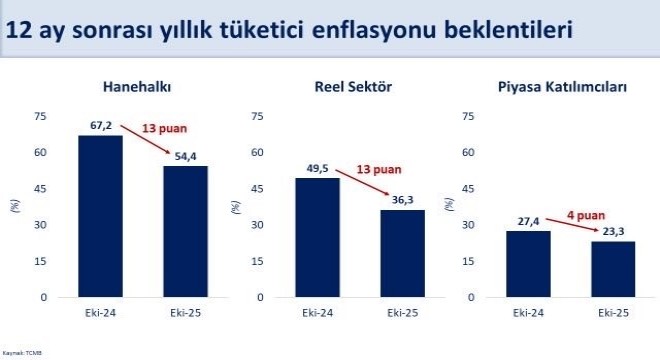 Şimşek: Reel sektörün enflasyon beklentisi iyileşti