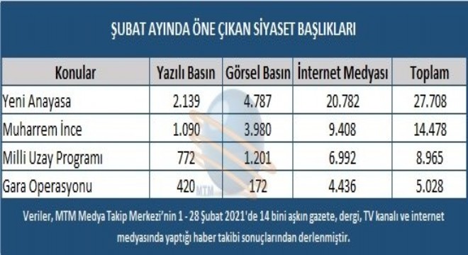 Şubat ayı gündem en’leri açıklandı