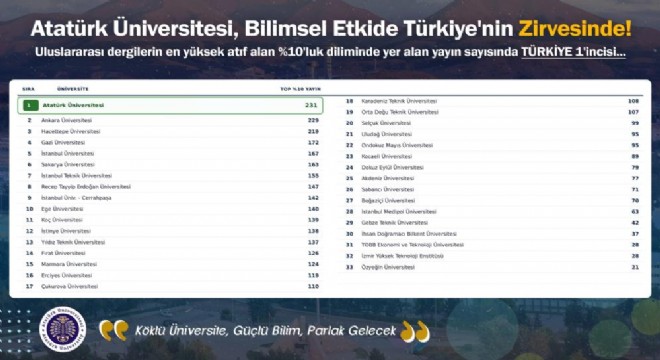 ATAUNİV 1’inci sıraya yerleşti